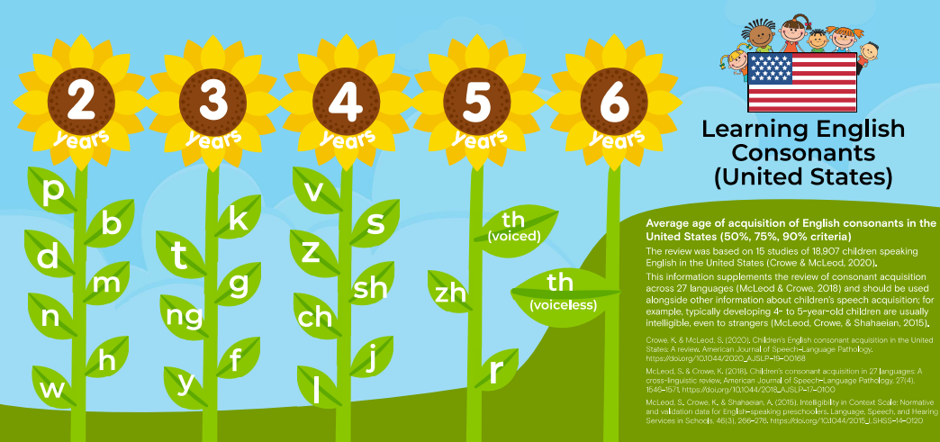 Sunflowers showing what age a child should say each sound in speech p b d m n h w t k g ng f y v z s sh ch j l th zh r